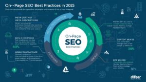 on page seo best practices
