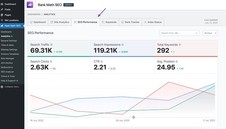 Search Console performance data inside the Rank Math dashboard