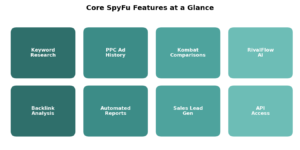 The core SpyFu features included across the paid plans.