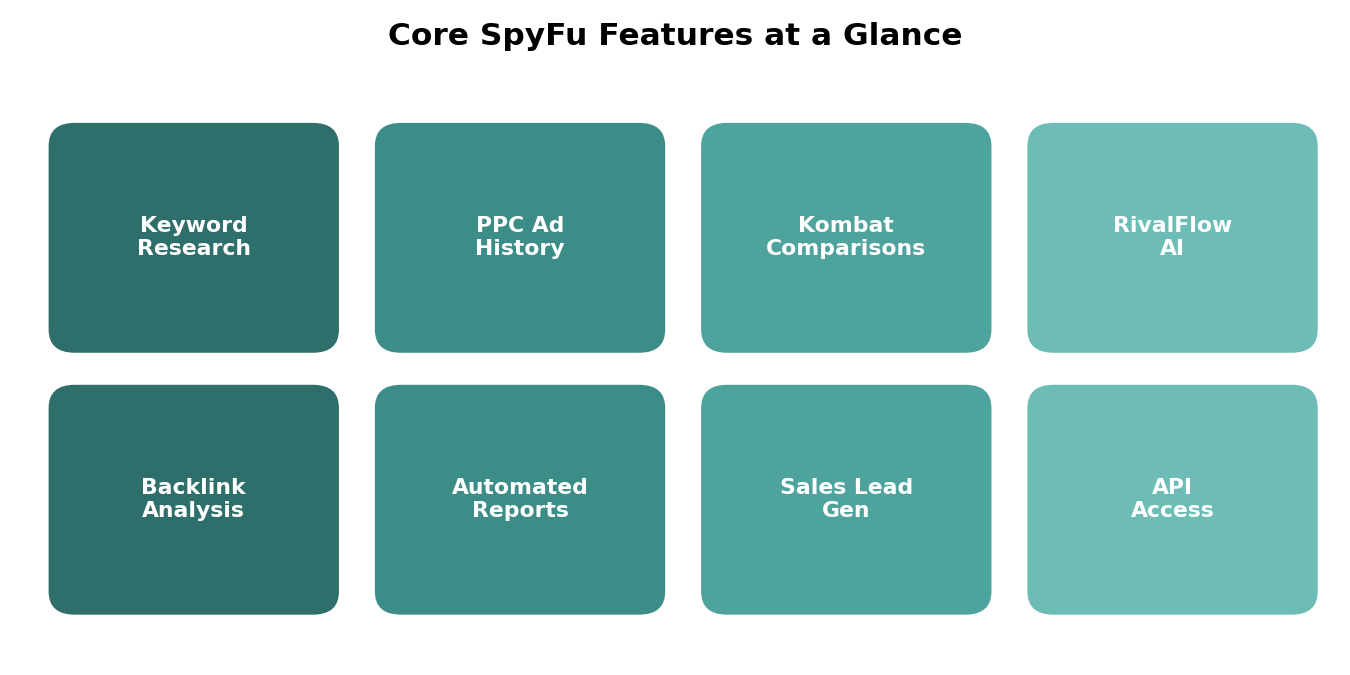 The core SpyFu features included across the paid plans.