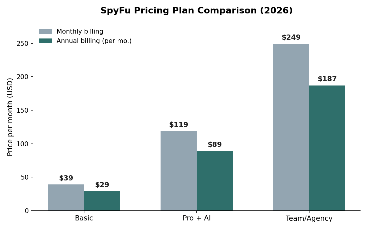 SpyFu pricing plan comparison across Basic, Pro + AI, and Team/Agency tiers.
